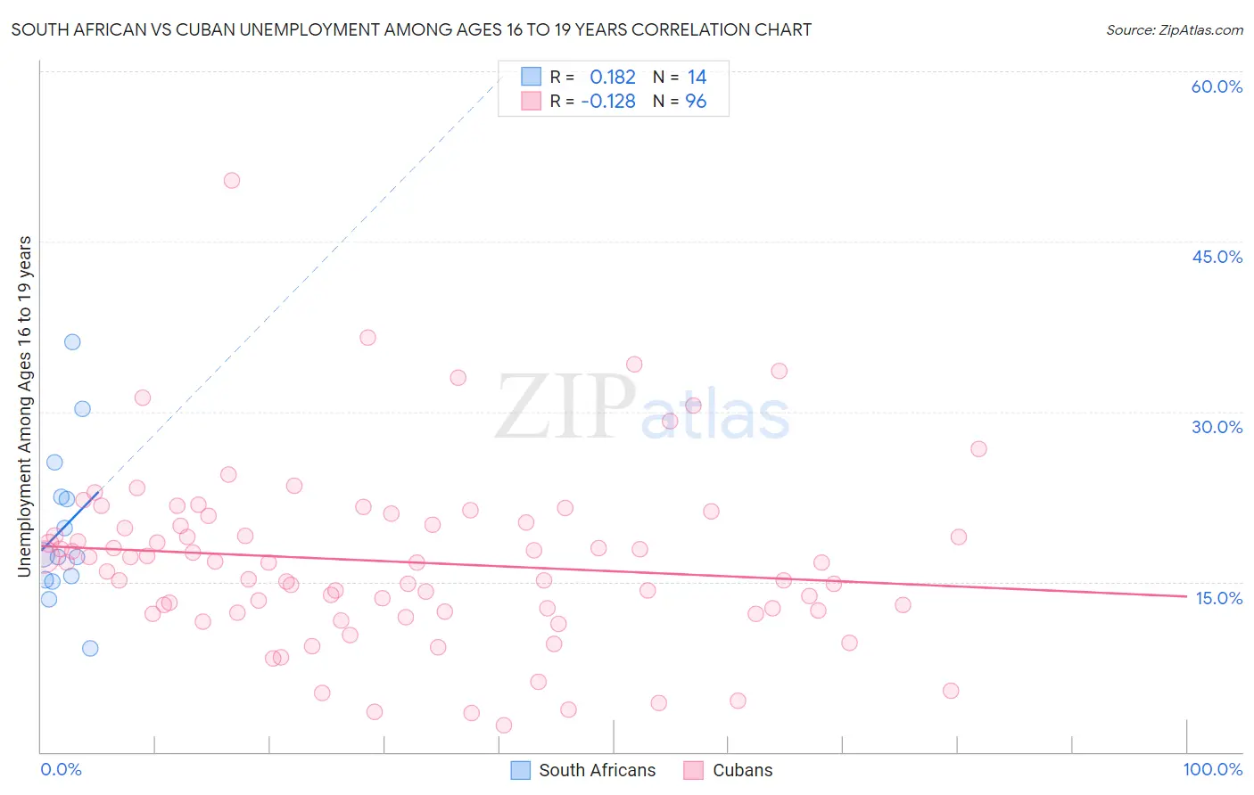 South African vs Cuban Unemployment Among Ages 16 to 19 years