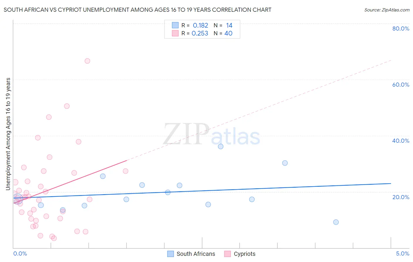 South African vs Cypriot Unemployment Among Ages 16 to 19 years