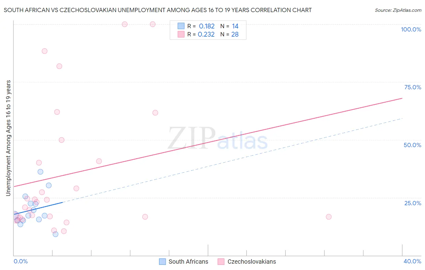 South African vs Czechoslovakian Unemployment Among Ages 16 to 19 years