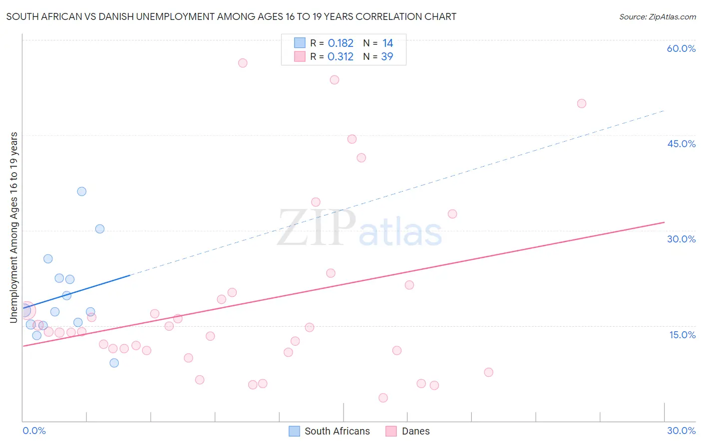 South African vs Danish Unemployment Among Ages 16 to 19 years