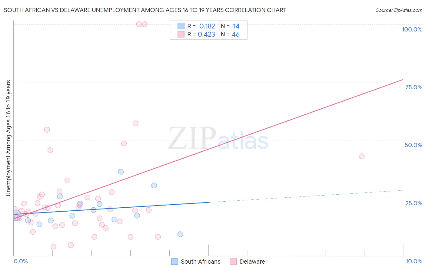 South African vs Delaware Unemployment Among Ages 16 to 19 years