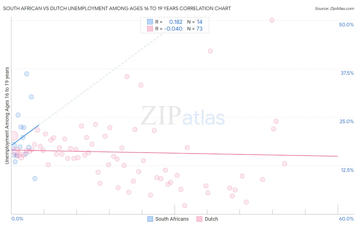 South African vs Dutch Unemployment Among Ages 16 to 19 years