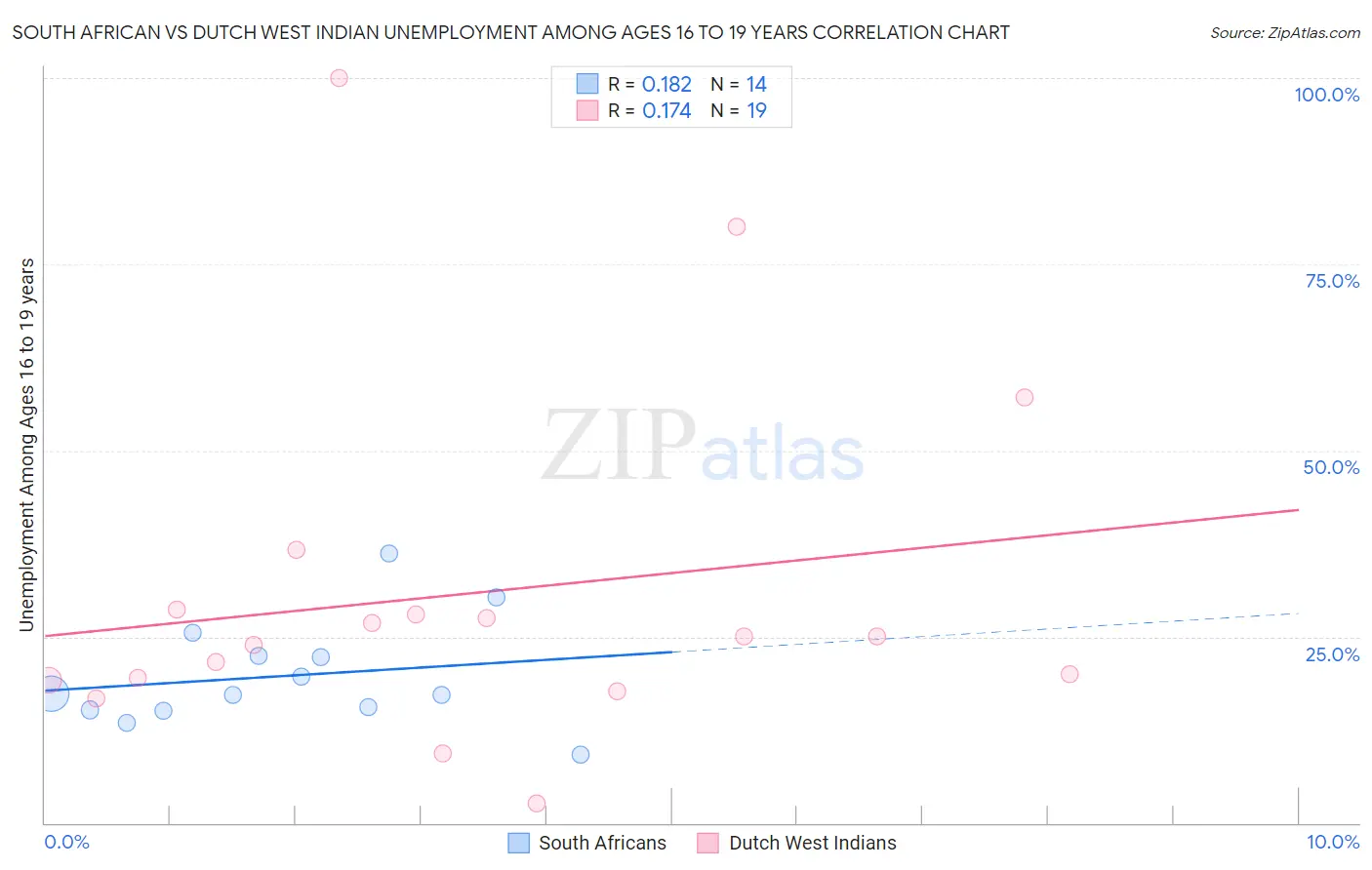 South African vs Dutch West Indian Unemployment Among Ages 16 to 19 years