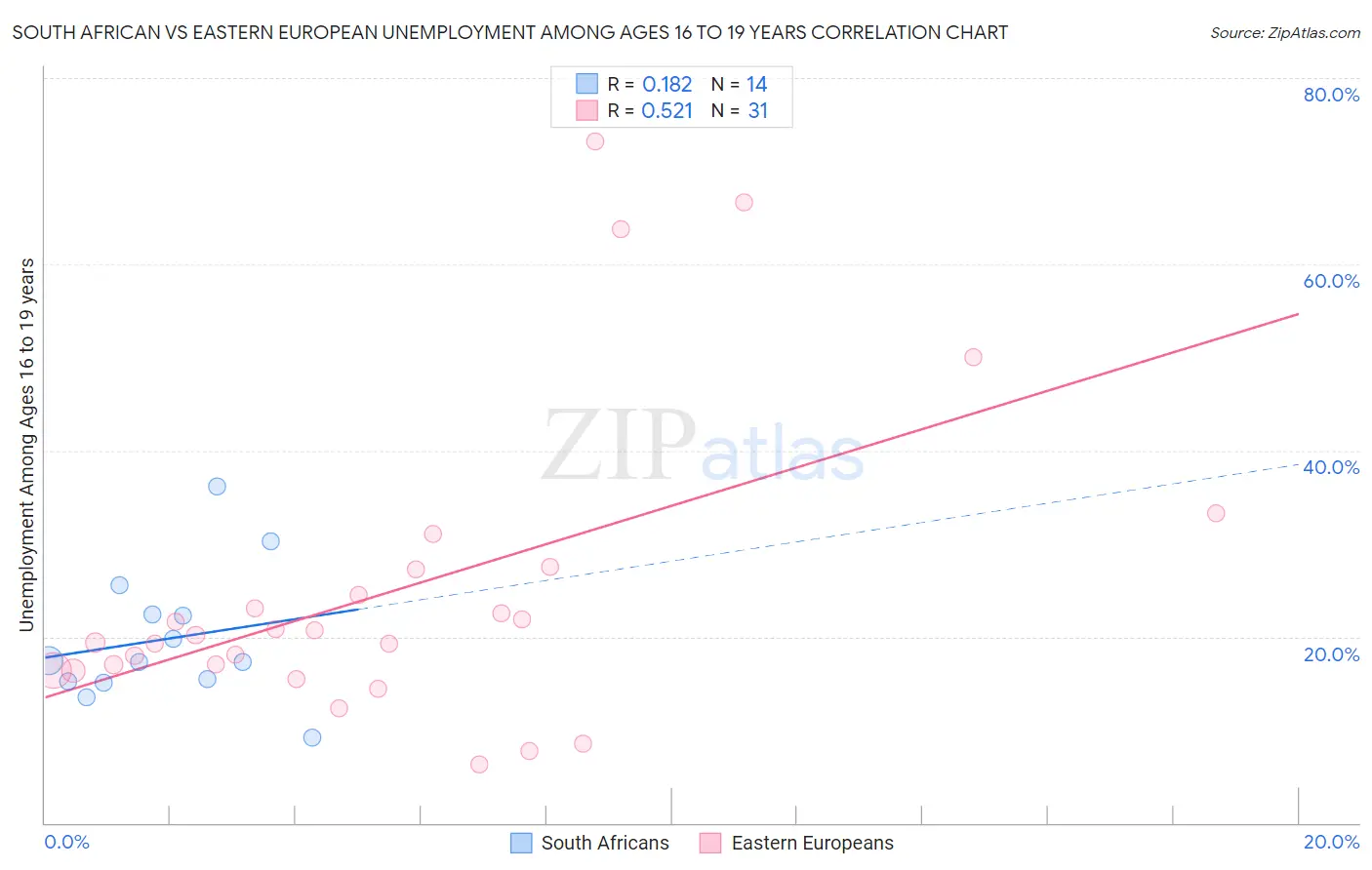 South African vs Eastern European Unemployment Among Ages 16 to 19 years