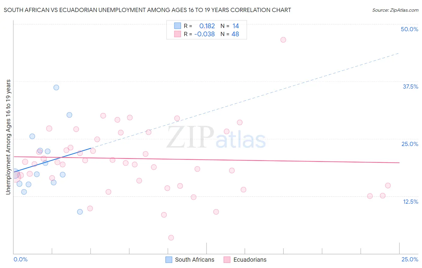 South African vs Ecuadorian Unemployment Among Ages 16 to 19 years