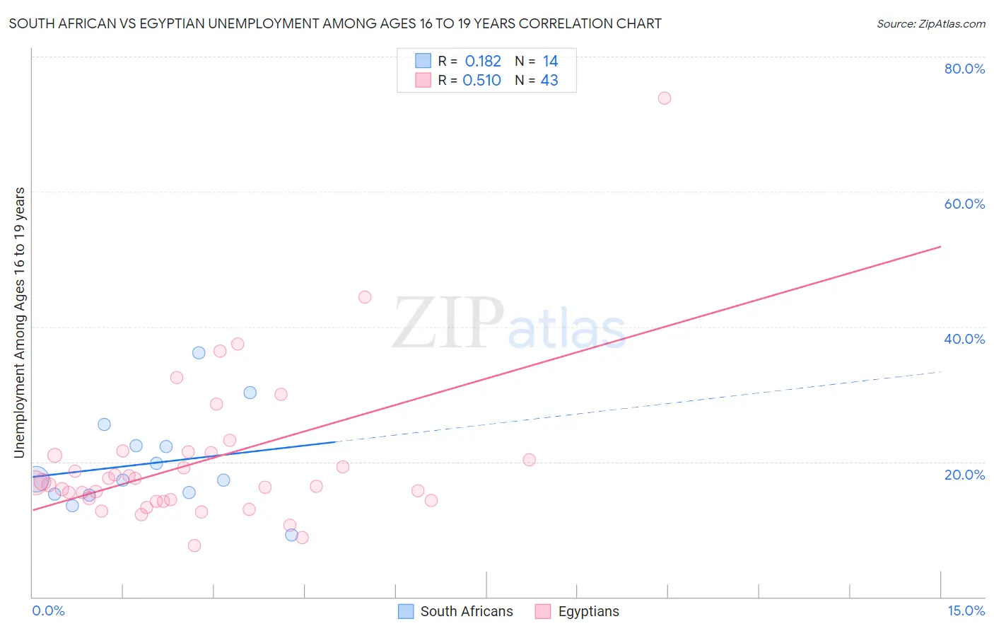 South African vs Egyptian Unemployment Among Ages 16 to 19 years