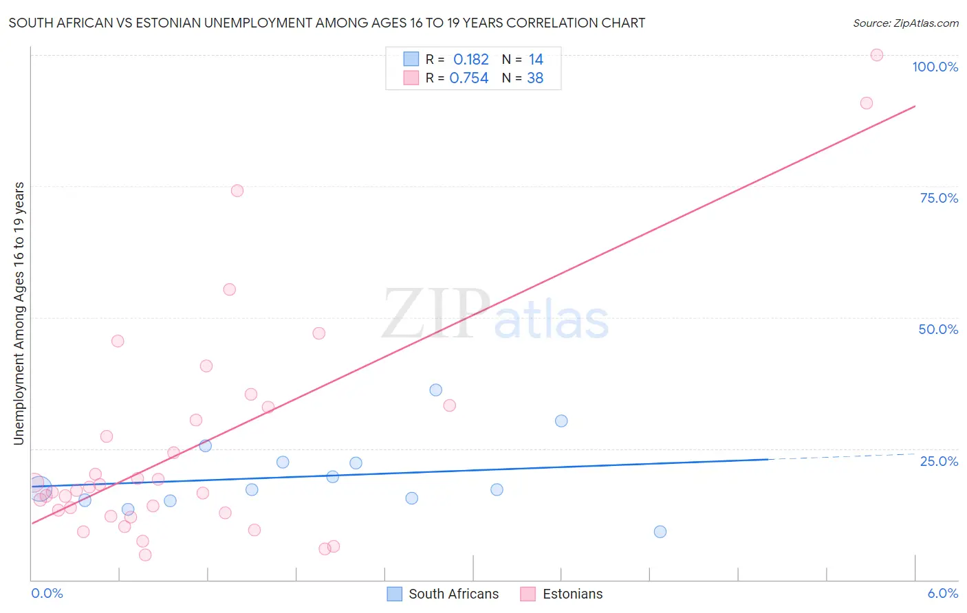 South African vs Estonian Unemployment Among Ages 16 to 19 years