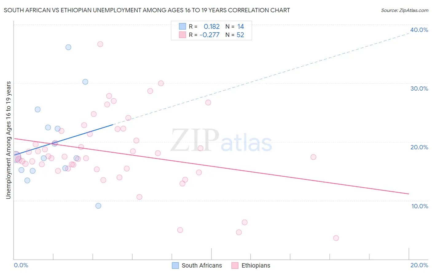 South African vs Ethiopian Unemployment Among Ages 16 to 19 years