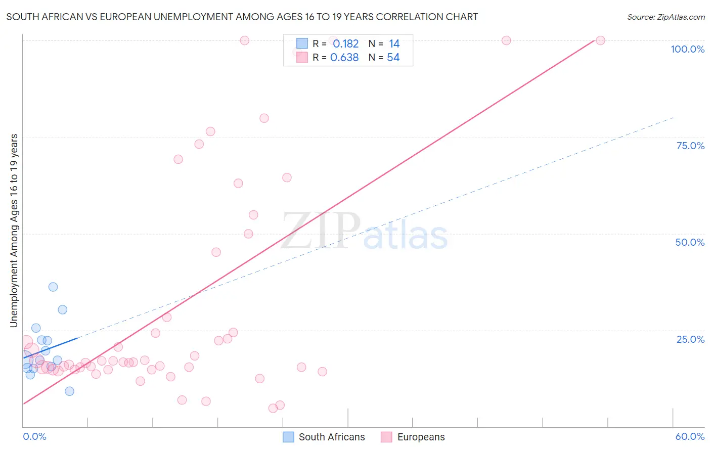 South African vs European Unemployment Among Ages 16 to 19 years