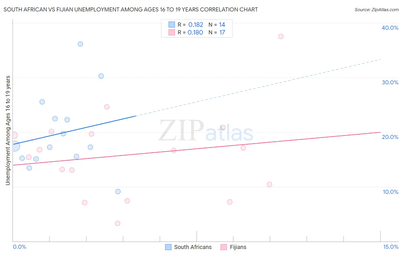 South African vs Fijian Unemployment Among Ages 16 to 19 years