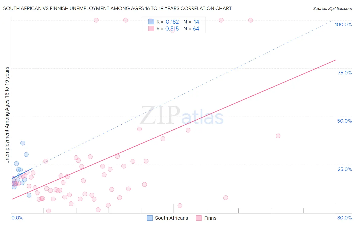 South African vs Finnish Unemployment Among Ages 16 to 19 years