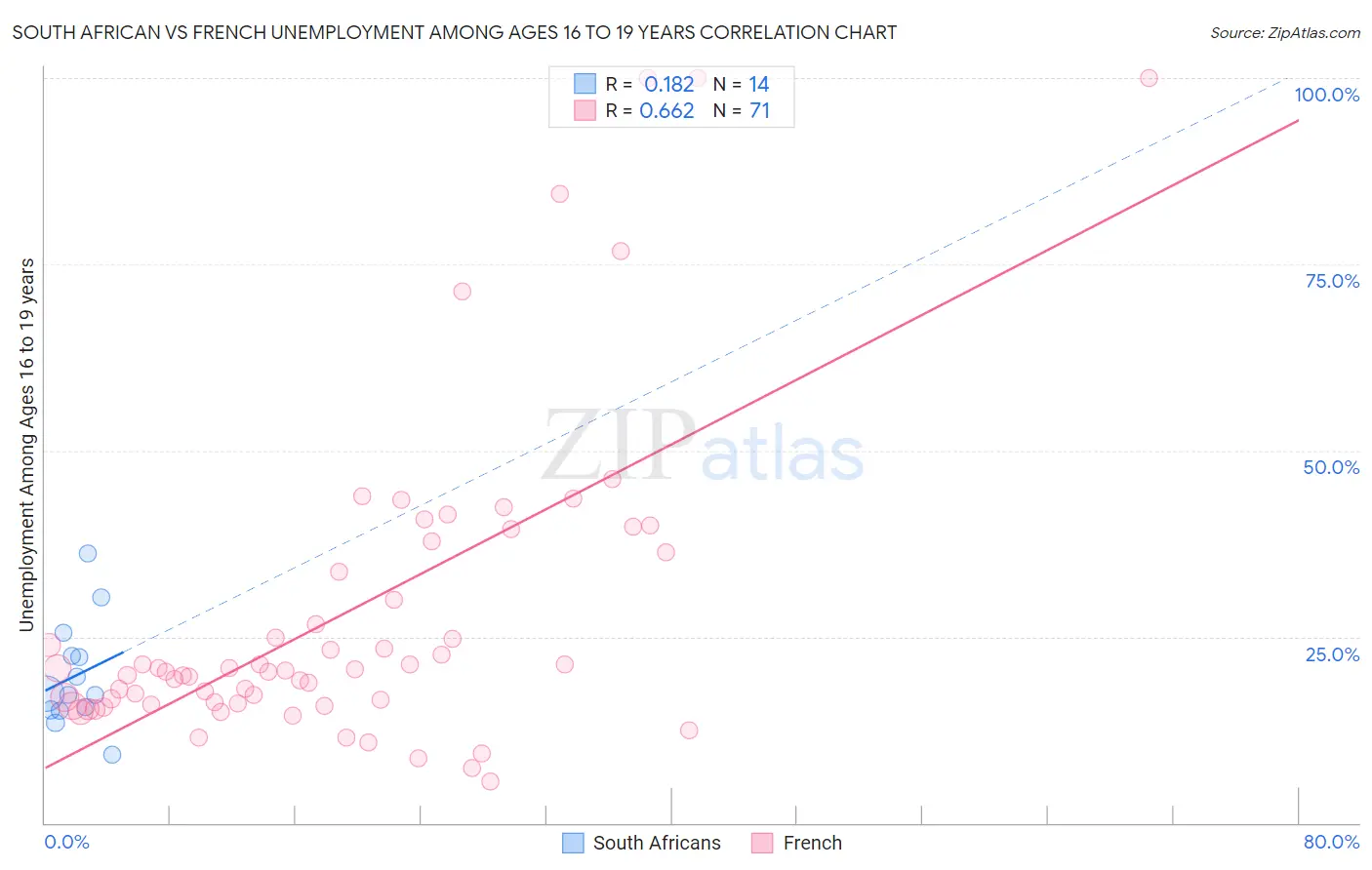 South African vs French Unemployment Among Ages 16 to 19 years