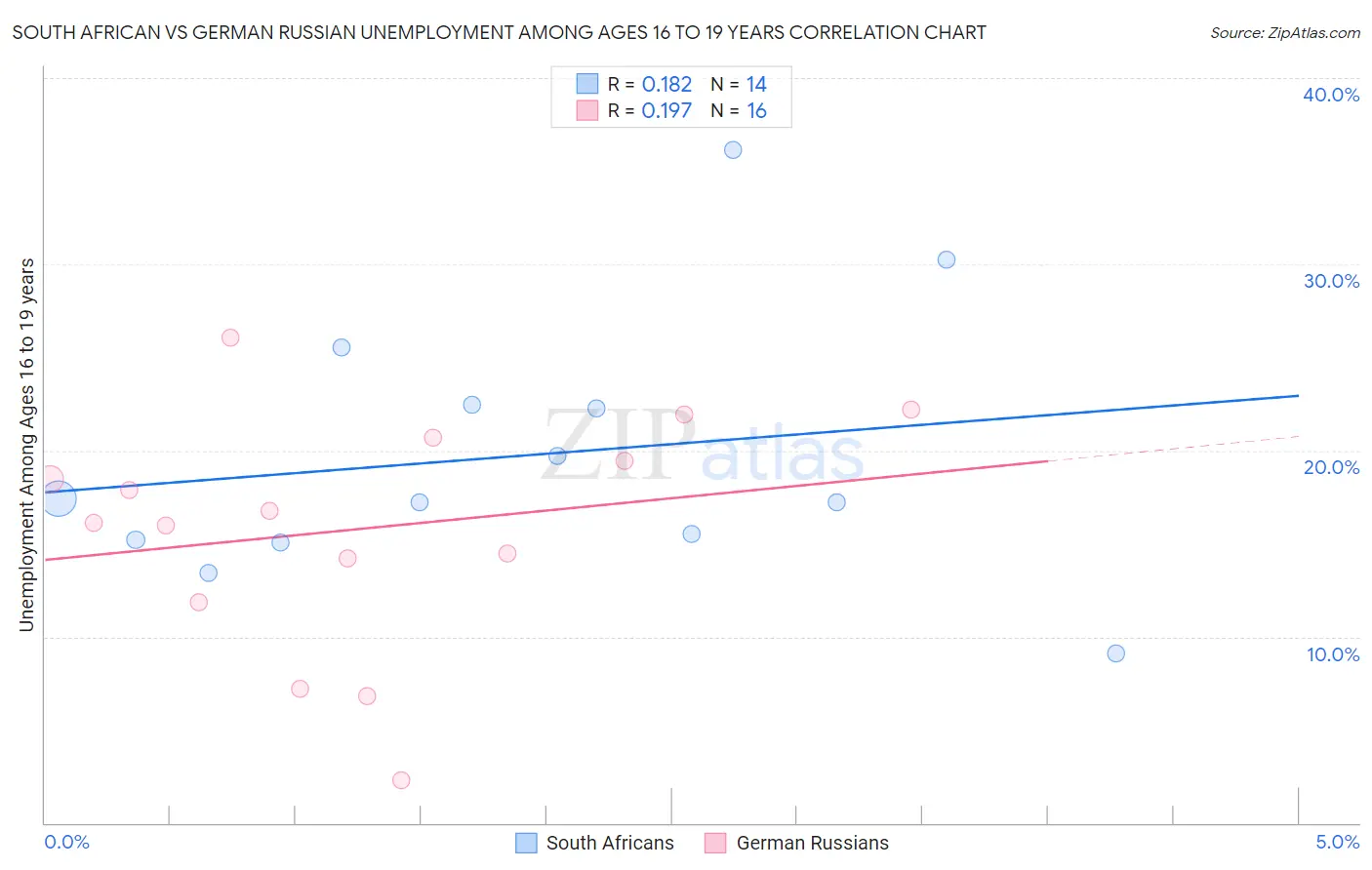 South African vs German Russian Unemployment Among Ages 16 to 19 years