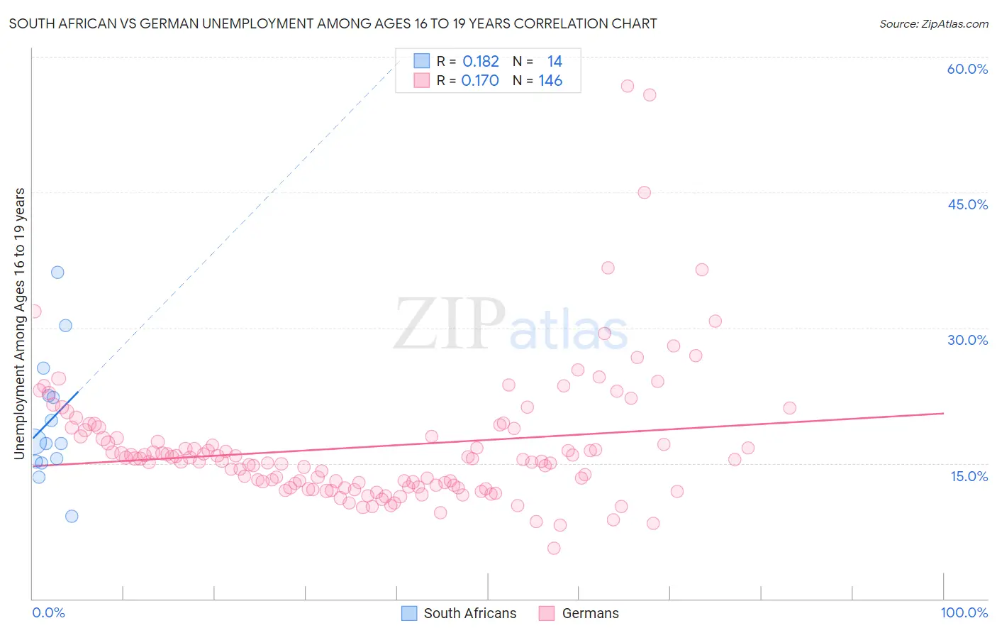 South African vs German Unemployment Among Ages 16 to 19 years