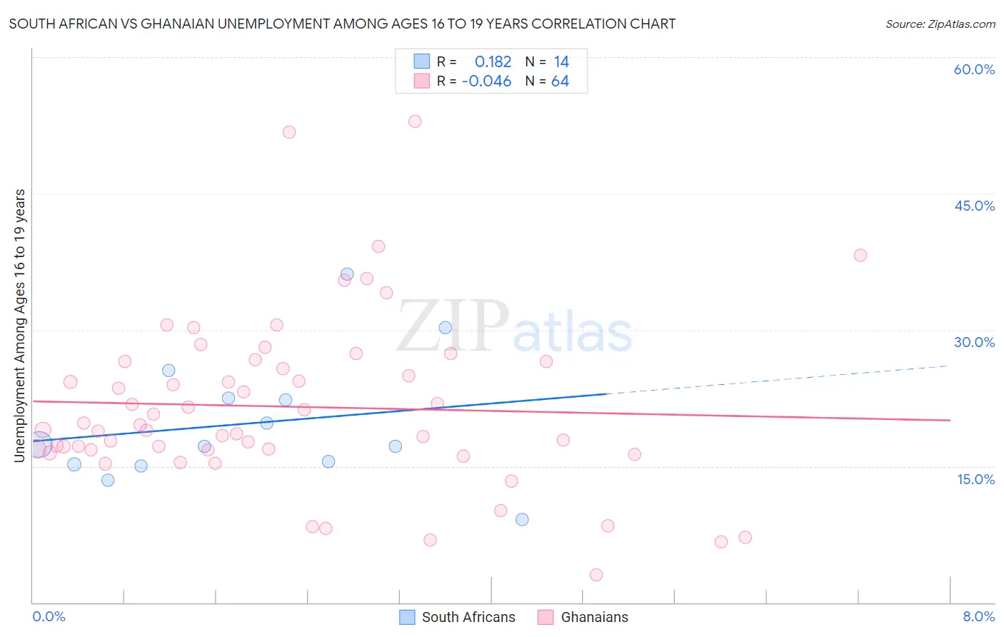 South African vs Ghanaian Unemployment Among Ages 16 to 19 years