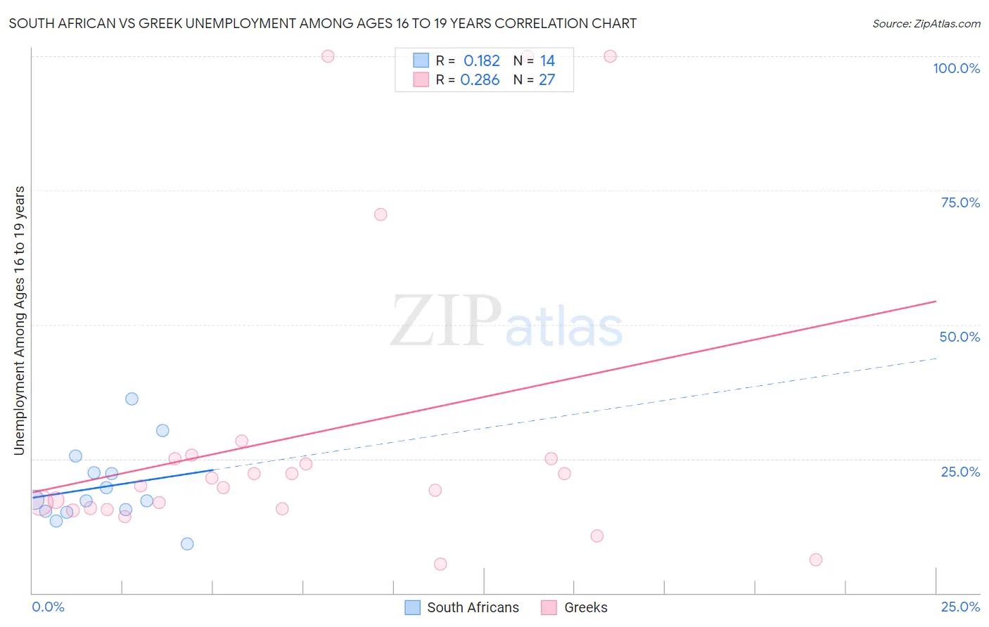 South African vs Greek Unemployment Among Ages 16 to 19 years