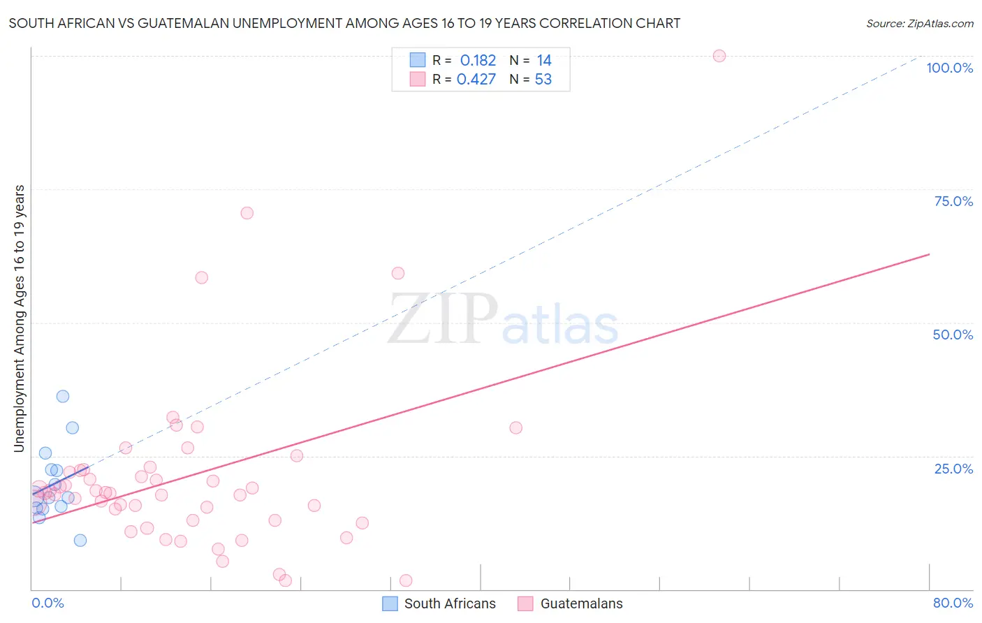 South African vs Guatemalan Unemployment Among Ages 16 to 19 years