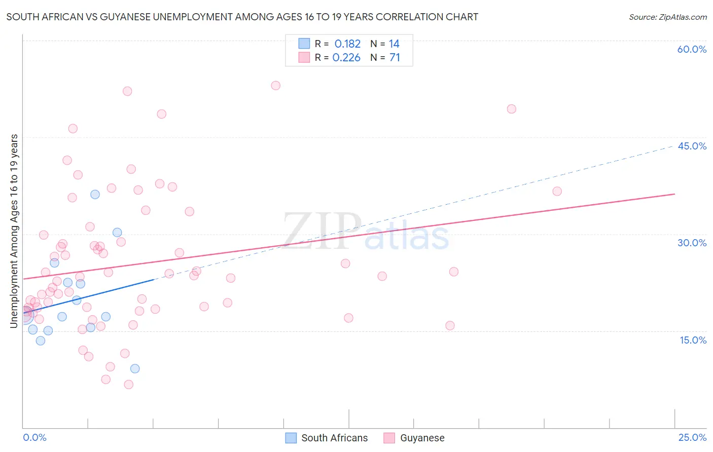 South African vs Guyanese Unemployment Among Ages 16 to 19 years