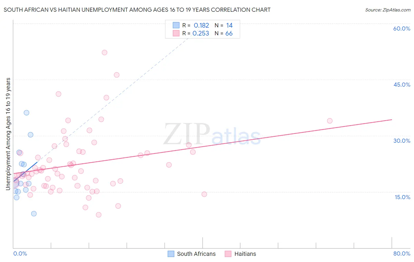 South African vs Haitian Unemployment Among Ages 16 to 19 years