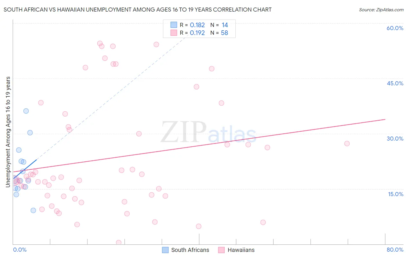 South African vs Hawaiian Unemployment Among Ages 16 to 19 years