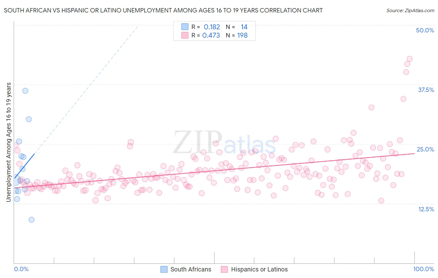 South African vs Hispanic or Latino Unemployment Among Ages 16 to 19 years