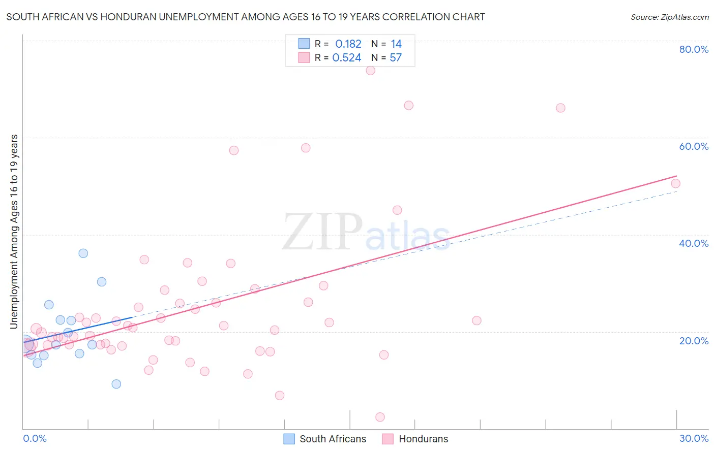 South African vs Honduran Unemployment Among Ages 16 to 19 years