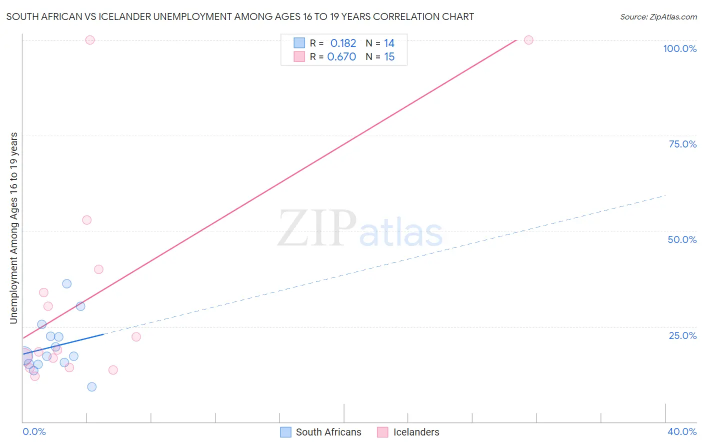 South African vs Icelander Unemployment Among Ages 16 to 19 years