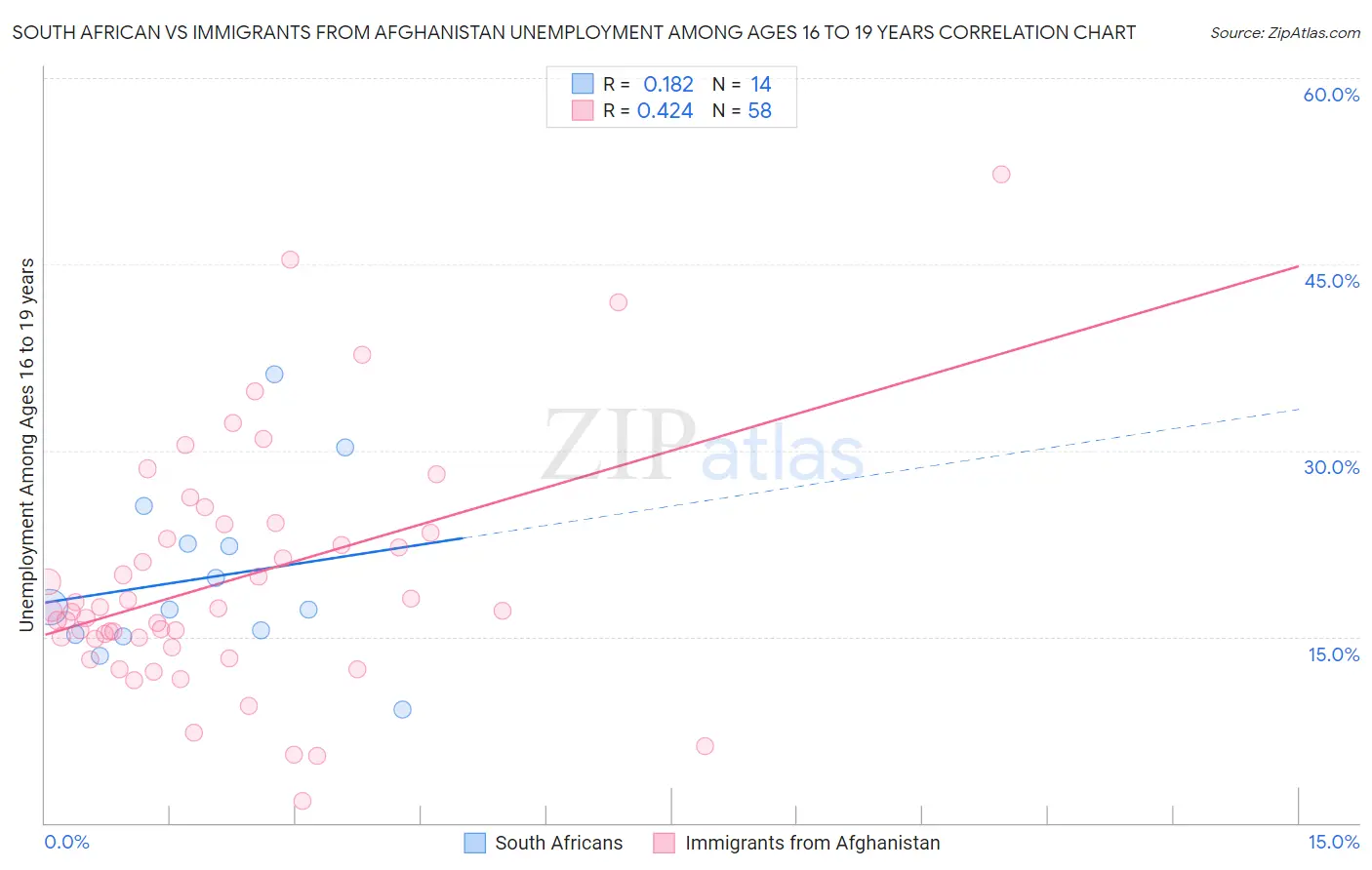 South African vs Immigrants from Afghanistan Unemployment Among Ages 16 to 19 years