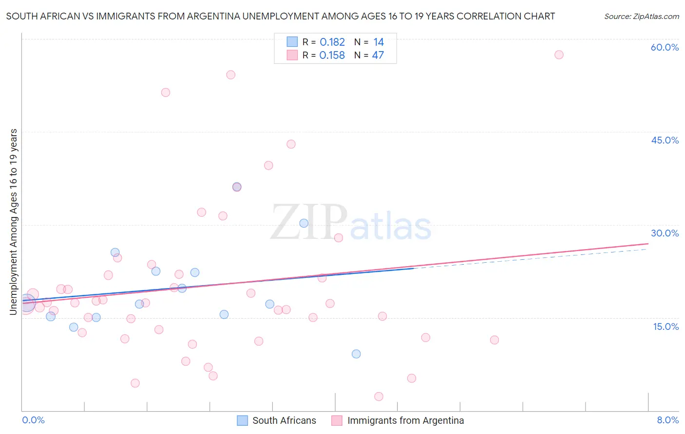 South African vs Immigrants from Argentina Unemployment Among Ages 16 to 19 years