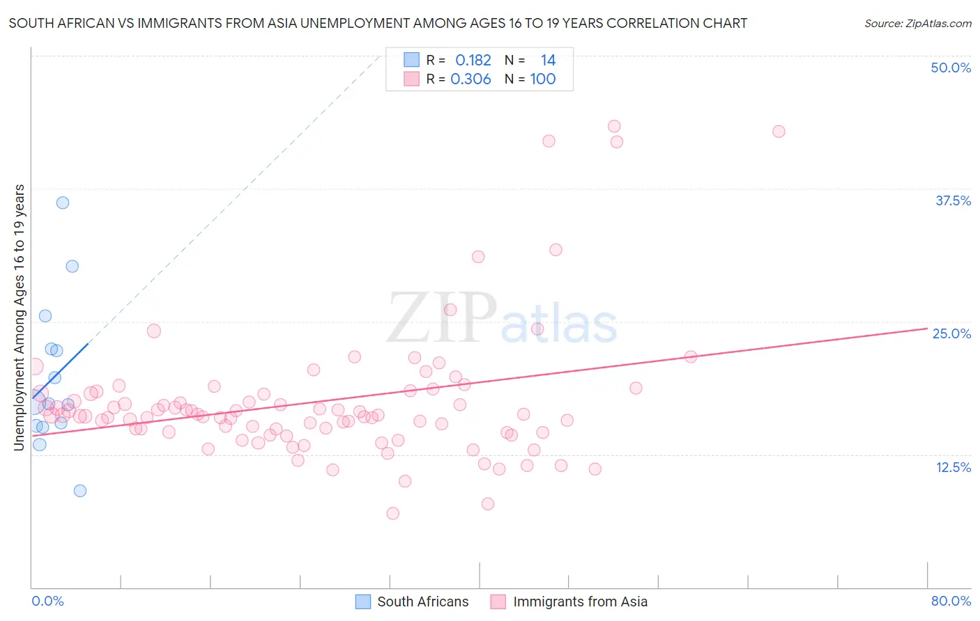 South African vs Immigrants from Asia Unemployment Among Ages 16 to 19 years