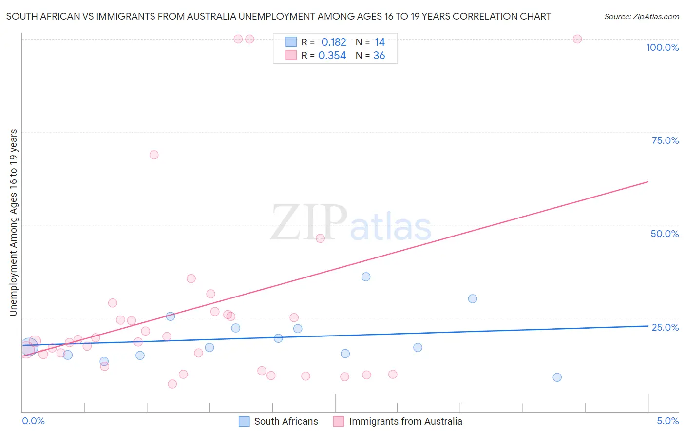 South African vs Immigrants from Australia Unemployment Among Ages 16 to 19 years