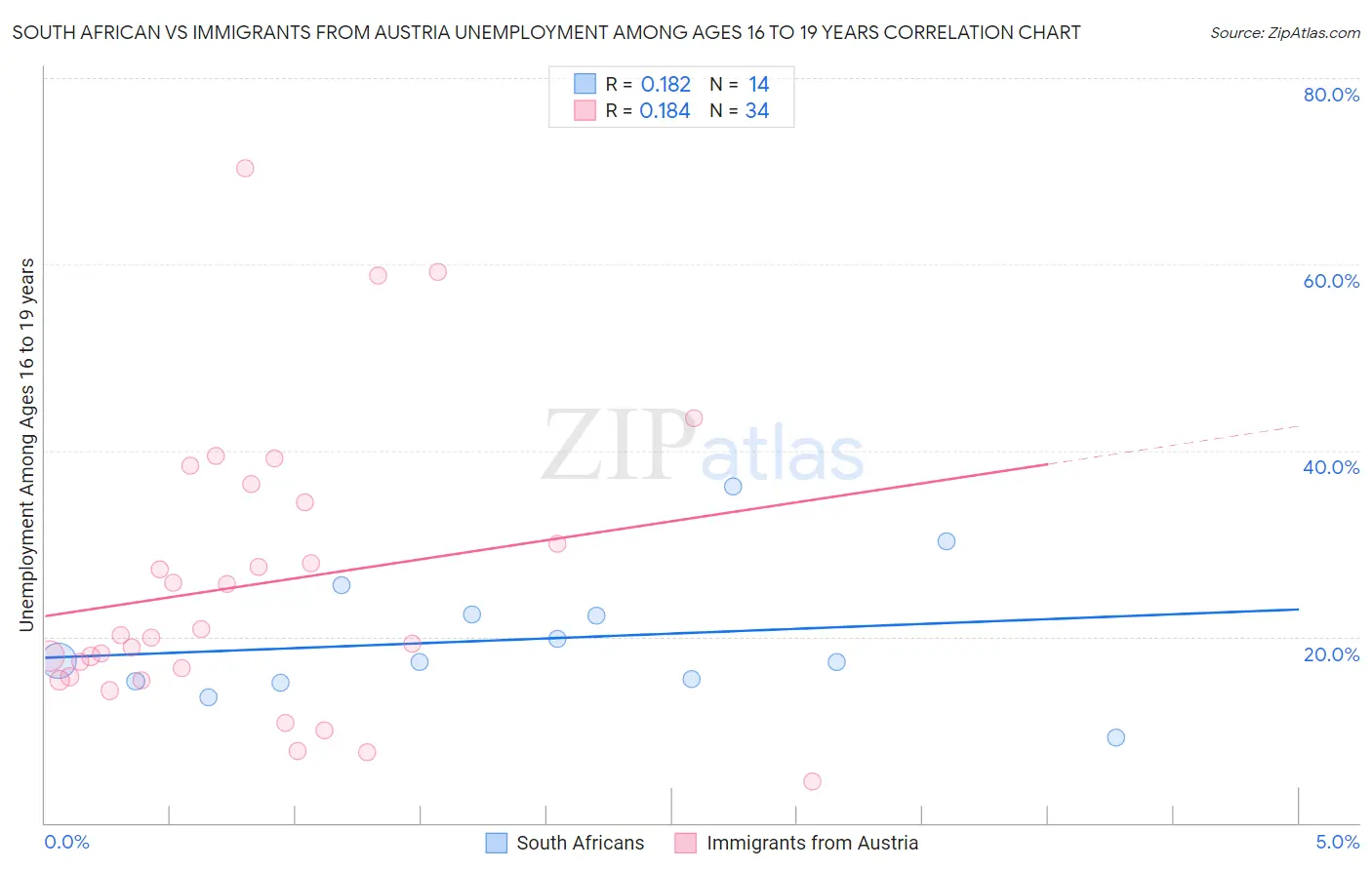 South African vs Immigrants from Austria Unemployment Among Ages 16 to 19 years