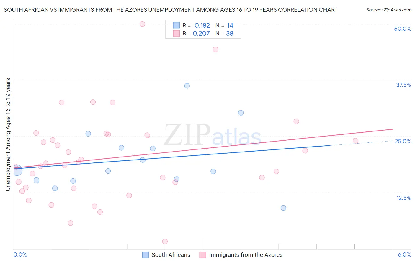 South African vs Immigrants from the Azores Unemployment Among Ages 16 to 19 years