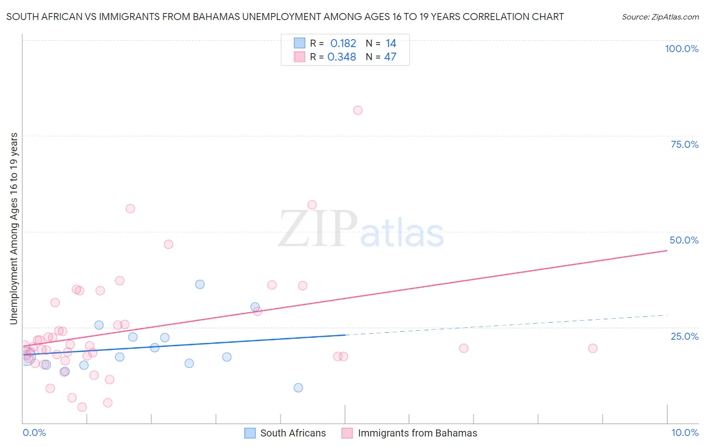 South African vs Immigrants from Bahamas Unemployment Among Ages 16 to 19 years