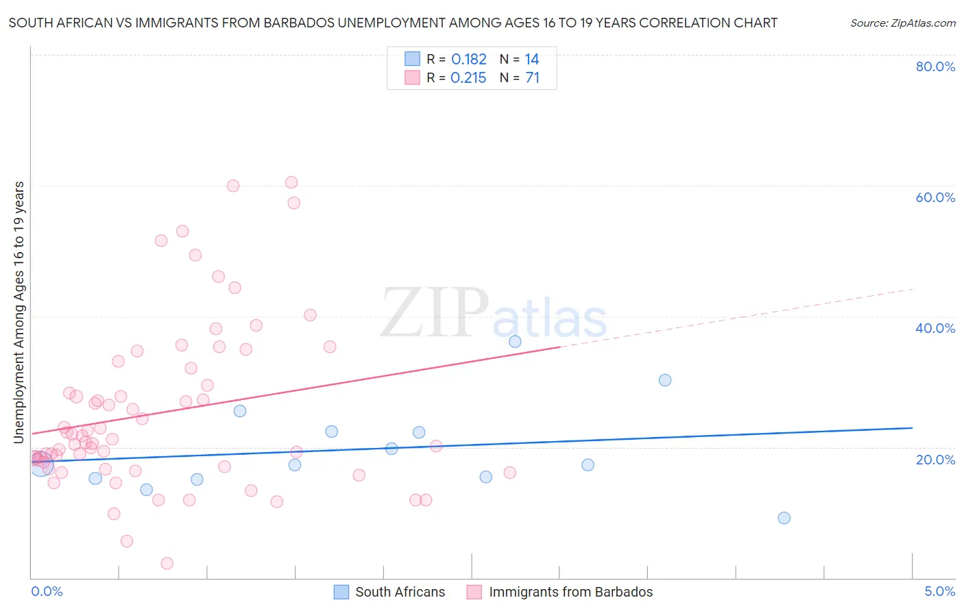 South African vs Immigrants from Barbados Unemployment Among Ages 16 to 19 years