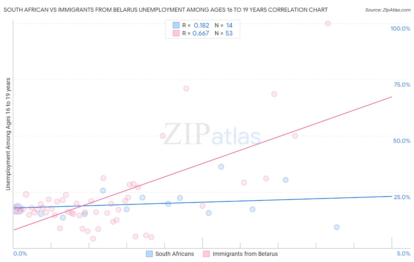 South African vs Immigrants from Belarus Unemployment Among Ages 16 to 19 years