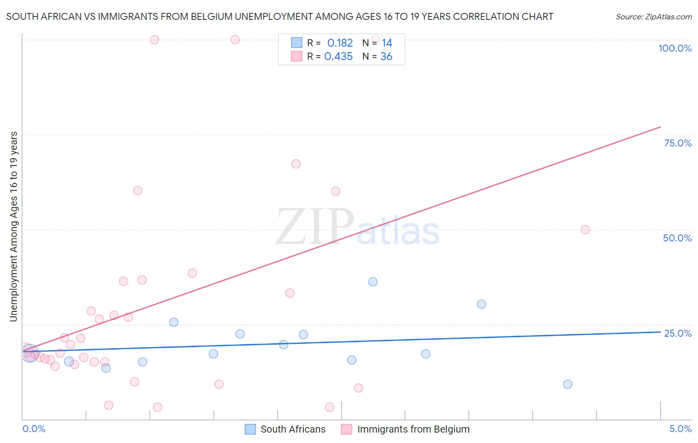 South African vs Immigrants from Belgium Unemployment Among Ages 16 to 19 years