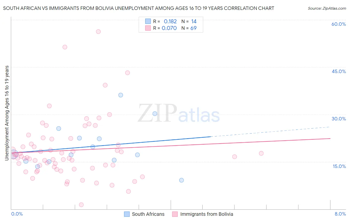 South African vs Immigrants from Bolivia Unemployment Among Ages 16 to 19 years