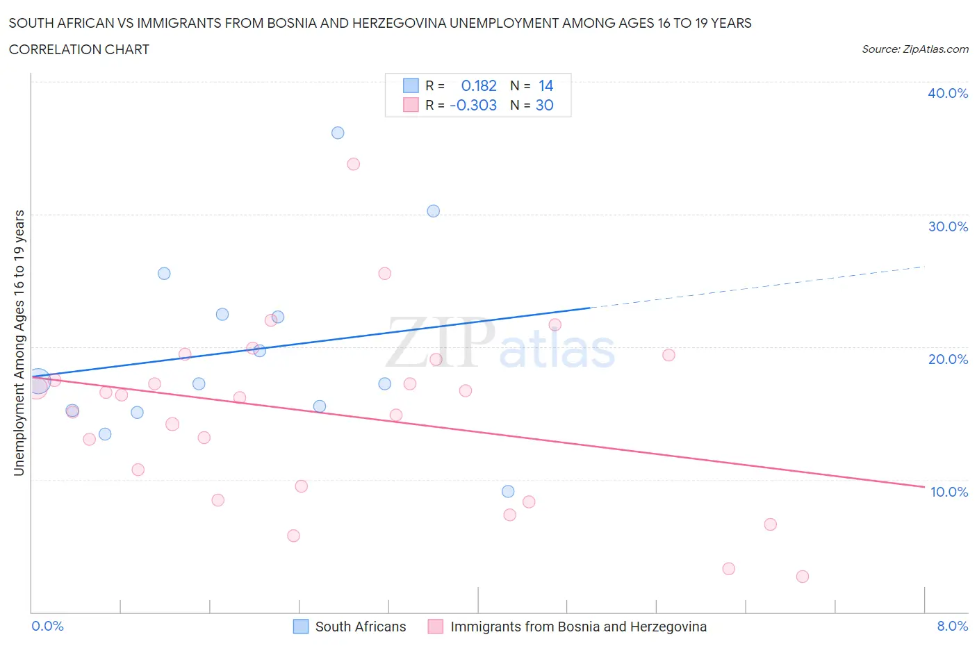 South African vs Immigrants from Bosnia and Herzegovina Unemployment Among Ages 16 to 19 years