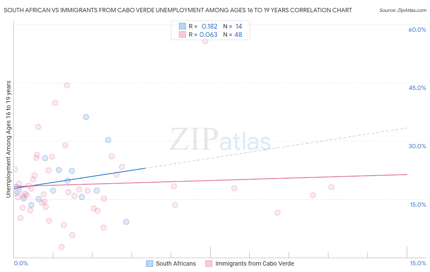 South African vs Immigrants from Cabo Verde Unemployment Among Ages 16 to 19 years