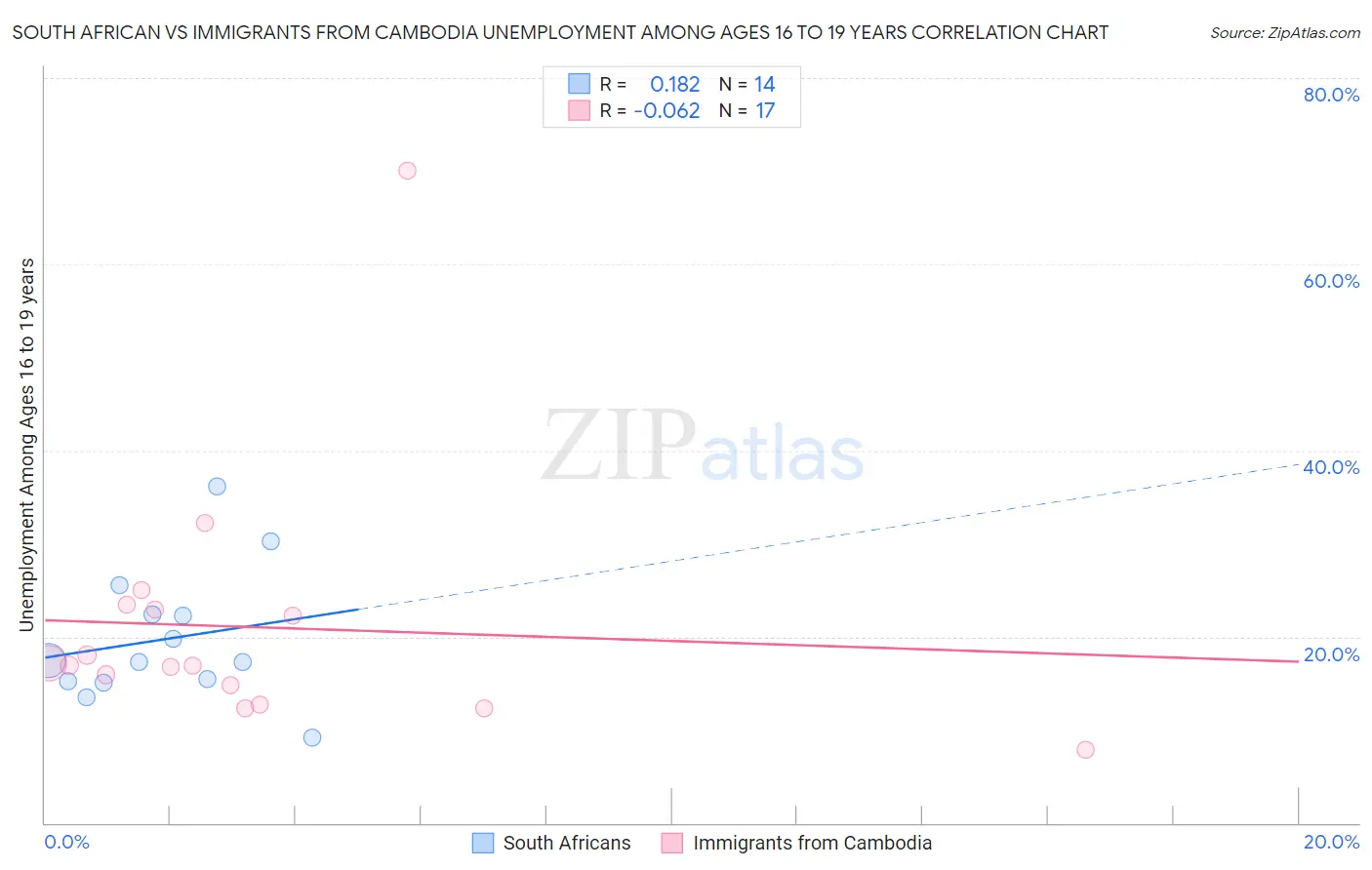 South African vs Immigrants from Cambodia Unemployment Among Ages 16 to 19 years