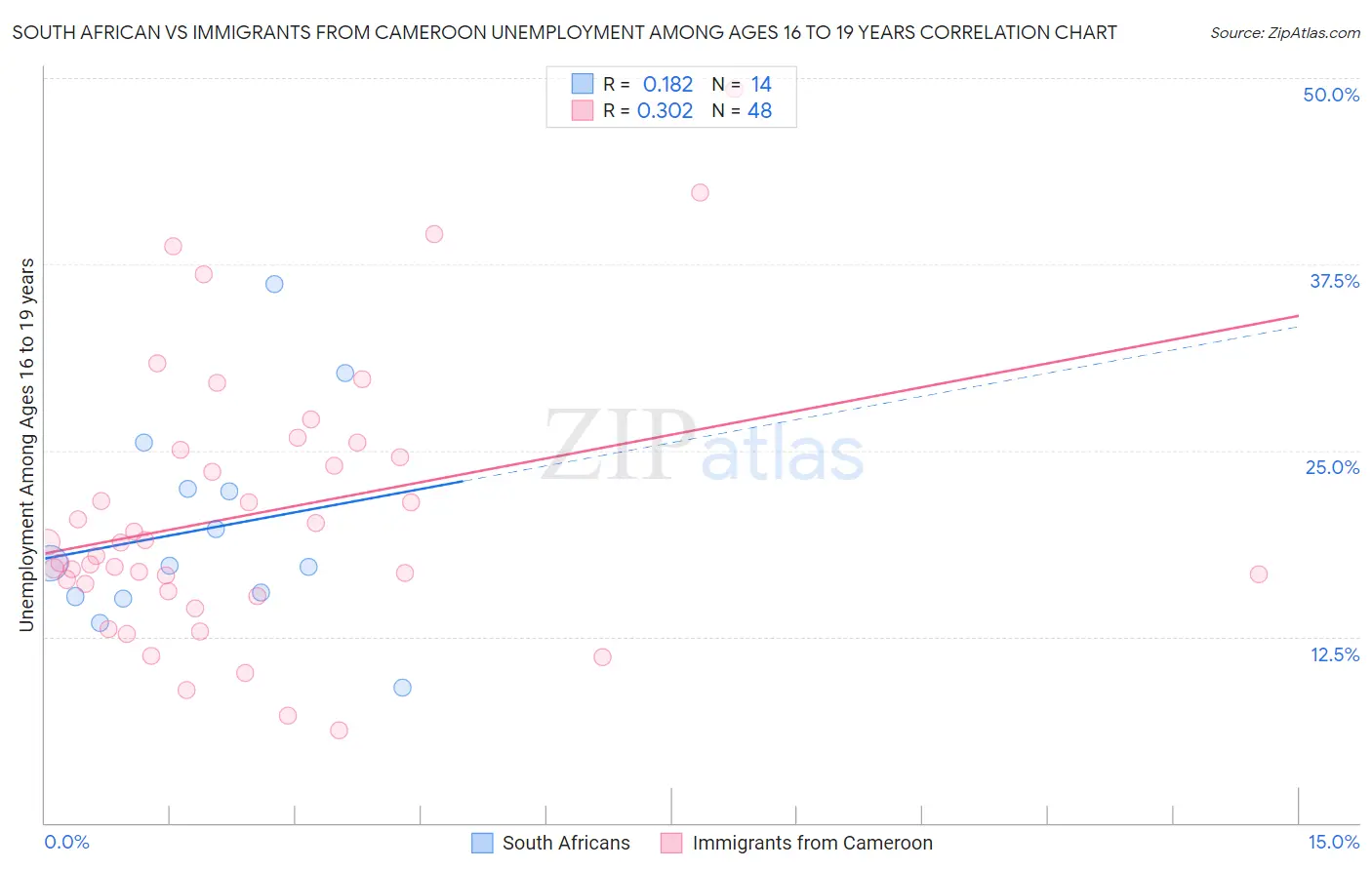 South African vs Immigrants from Cameroon Unemployment Among Ages 16 to 19 years