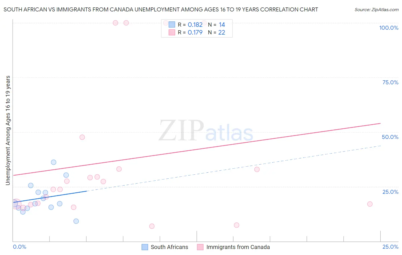 South African vs Immigrants from Canada Unemployment Among Ages 16 to 19 years