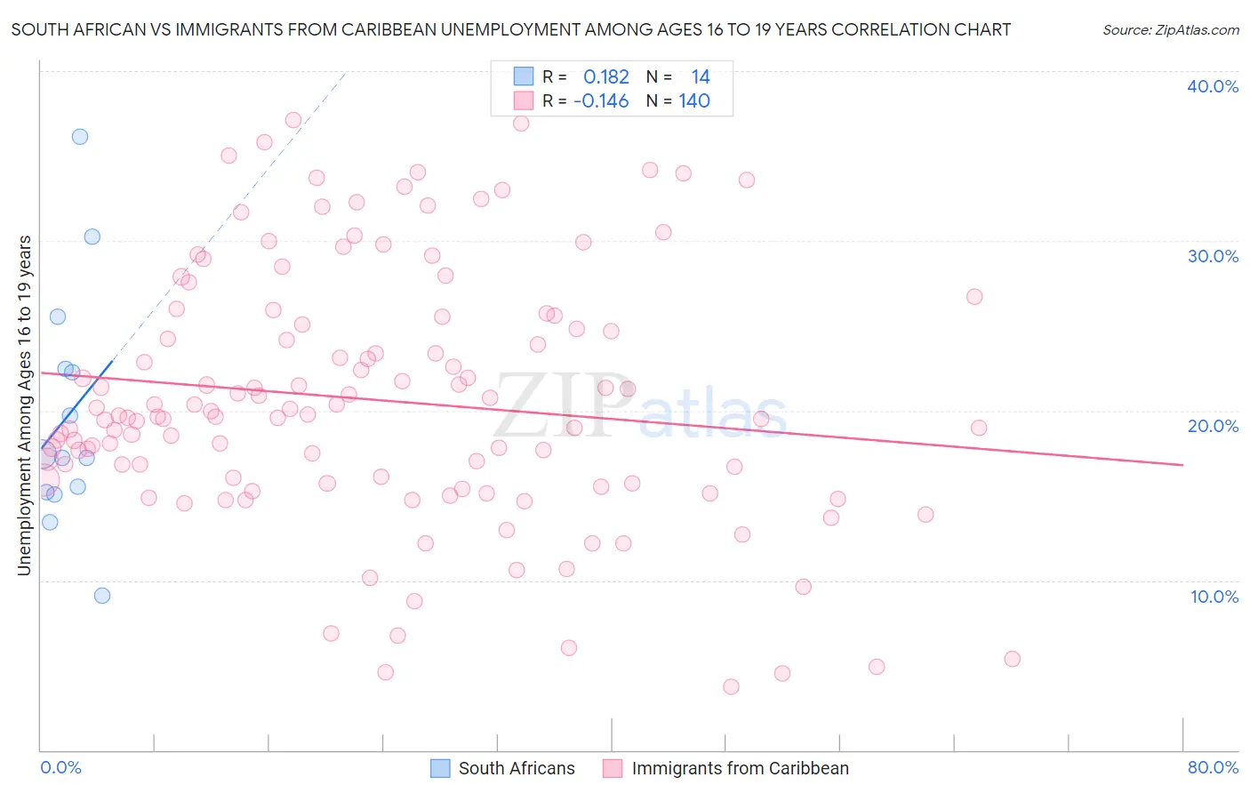 South African vs Immigrants from Caribbean Unemployment Among Ages 16 to 19 years