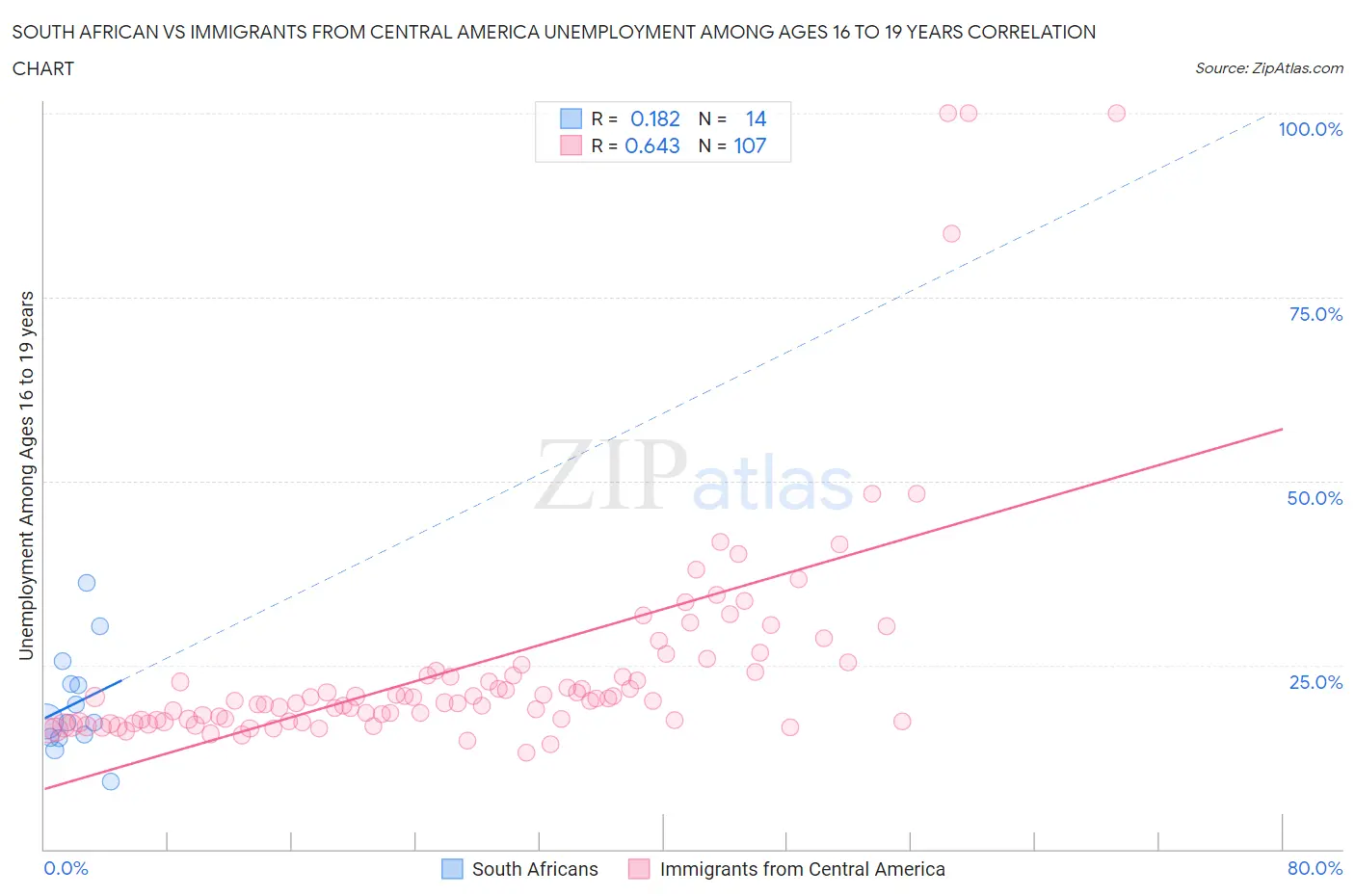 South African vs Immigrants from Central America Unemployment Among Ages 16 to 19 years