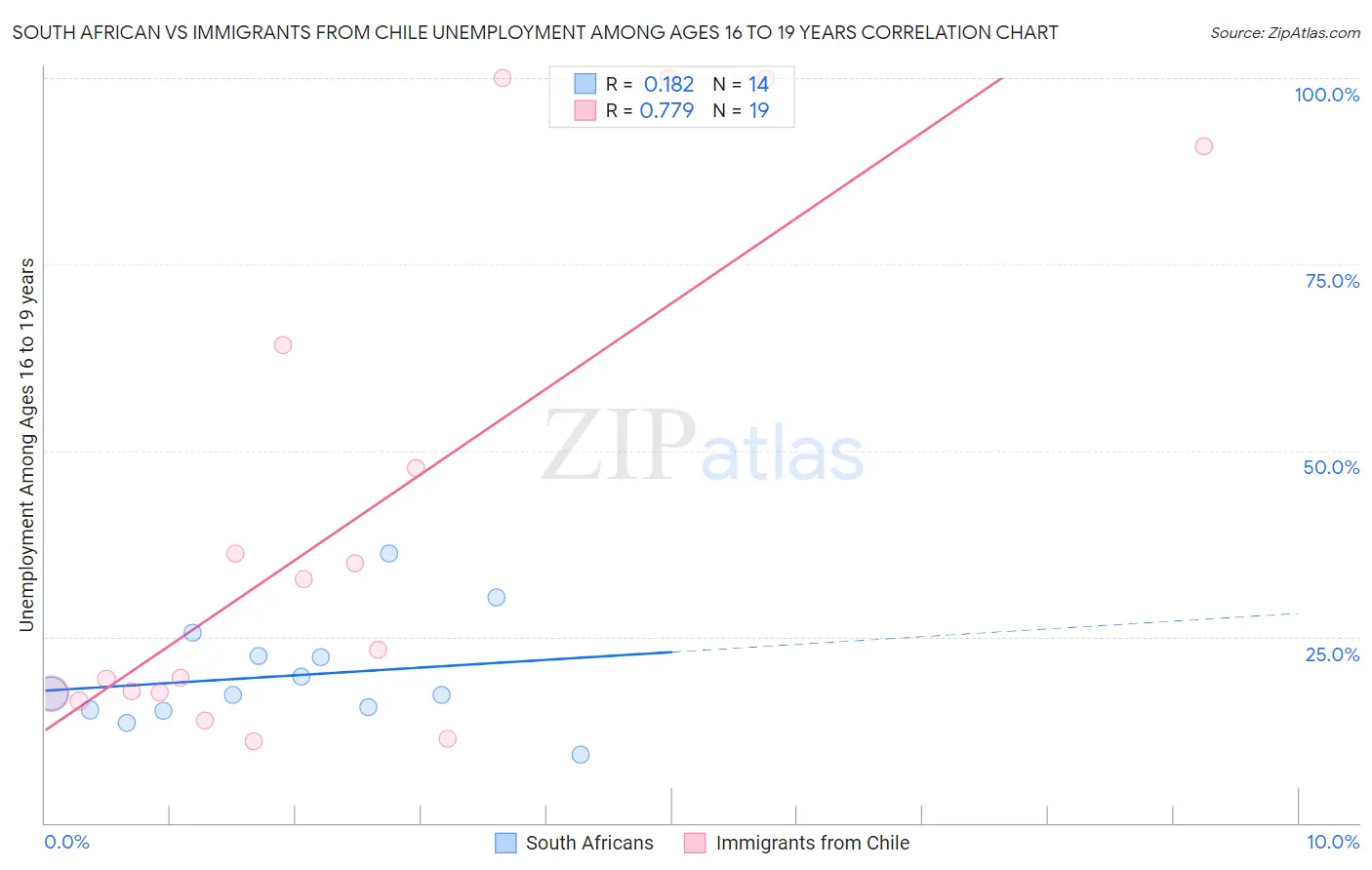 South African vs Immigrants from Chile Unemployment Among Ages 16 to 19 years