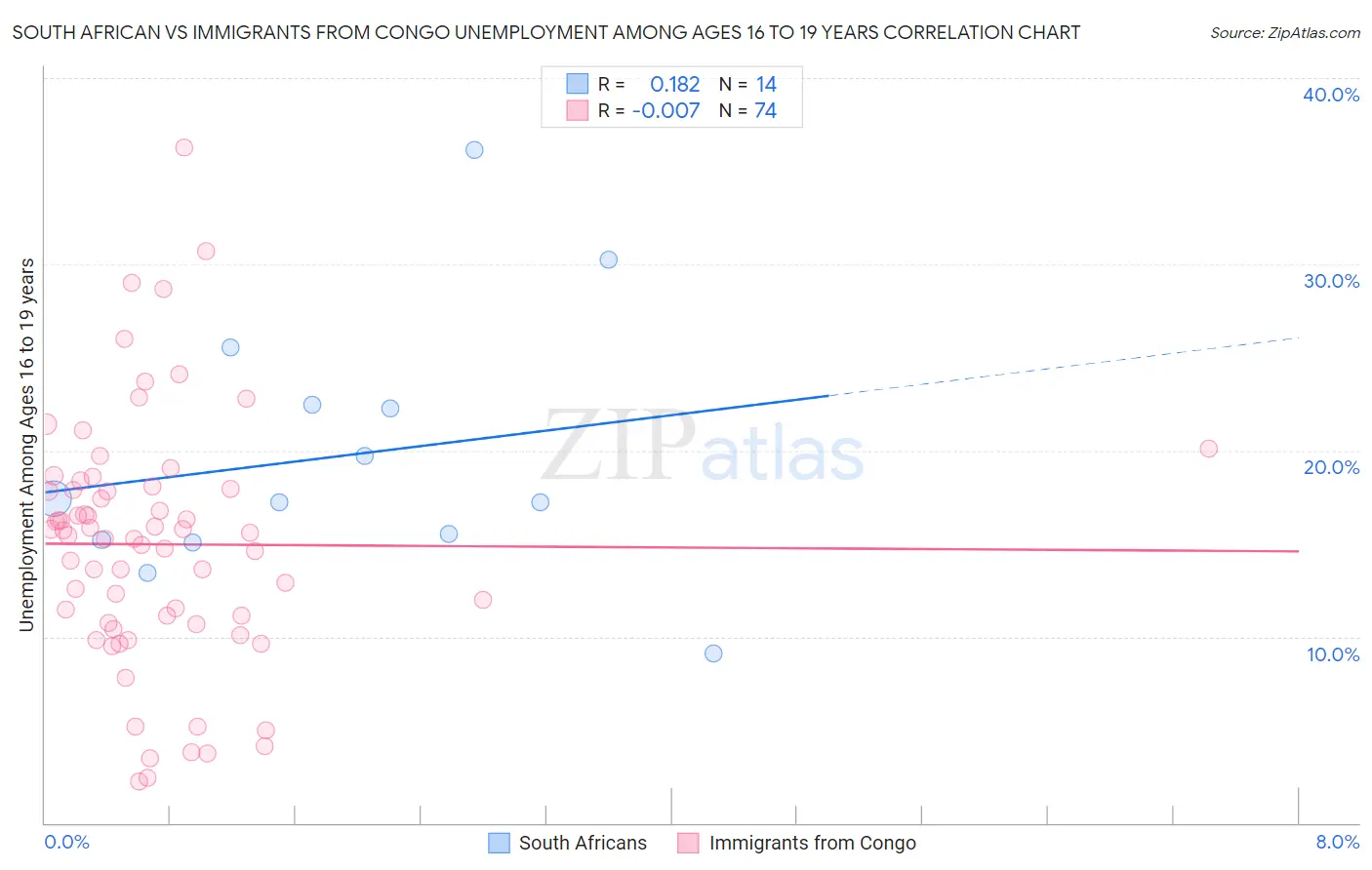 South African vs Immigrants from Congo Unemployment Among Ages 16 to 19 years