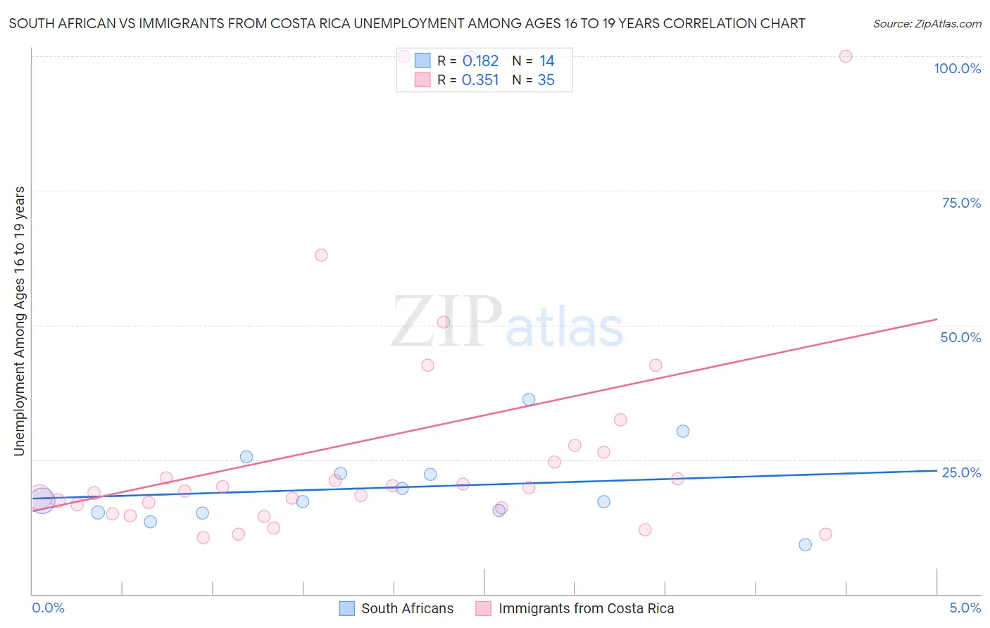 South African vs Immigrants from Costa Rica Unemployment Among Ages 16 to 19 years