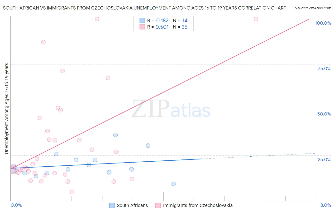 South African vs Immigrants from Czechoslovakia Unemployment Among Ages 16 to 19 years