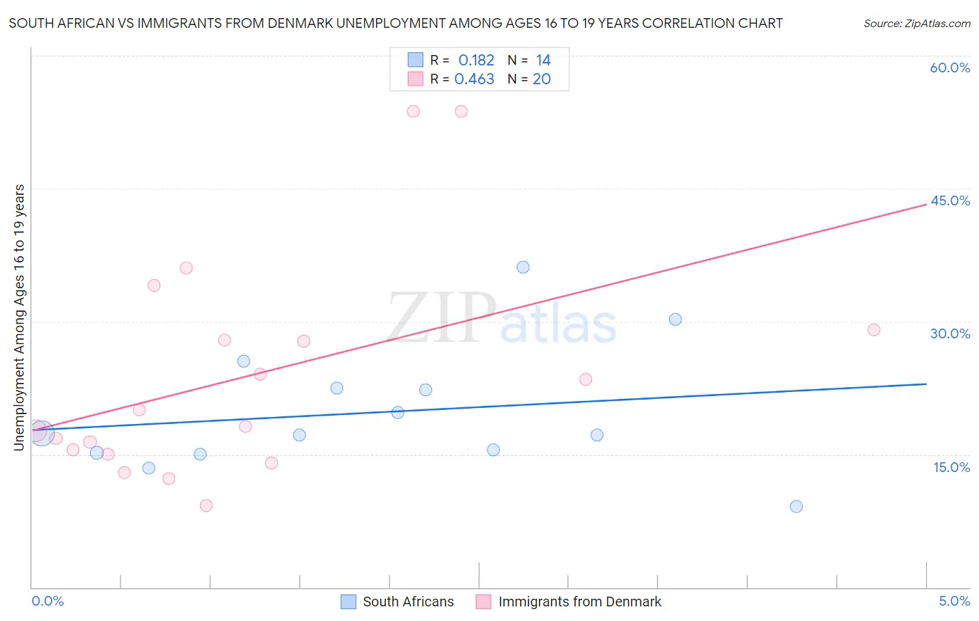 South African vs Immigrants from Denmark Unemployment Among Ages 16 to 19 years